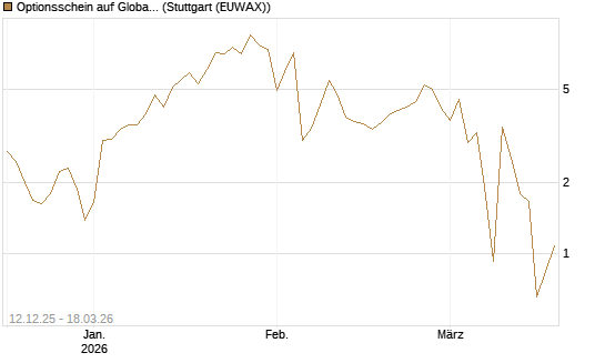 Optionsschein auf Global X Uranium ETF [Goldman Sachs Bank Europe SE] Chart