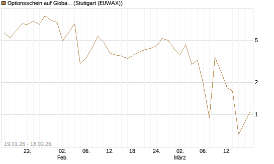 Optionsschein auf Global X Uranium ETF [Goldman Sachs Bank Europe SE] Chart