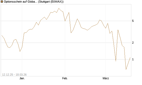 Optionsschein auf Global X Uranium ETF [Goldman Sachs Bank Europe SE] Chart