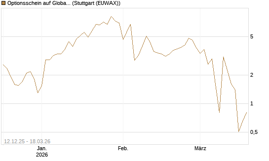 Optionsschein auf Global X Uranium ETF [Goldman Sachs Bank Europe SE] Chart
