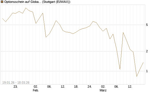 Optionsschein auf Global X Uranium ETF [Goldman Sachs Bank Europe SE] Chart