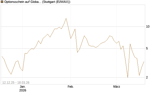 Optionsschein auf Global X Uranium ETF [Goldman Sachs Bank Europe SE] Chart