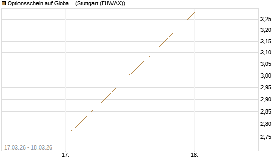 Optionsschein auf Global X Uranium ETF [Goldman Sachs Bank Europe SE] Chart