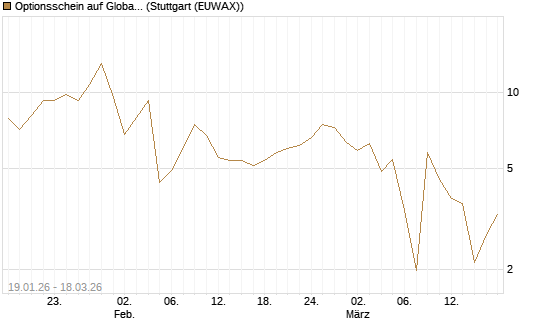Optionsschein auf Global X Uranium ETF [Goldman Sachs Bank Europe SE] Chart