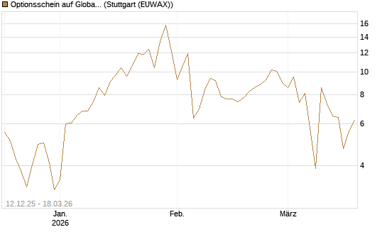 Optionsschein auf Global X Uranium ETF [Goldman Sachs Bank Europe SE] Chart