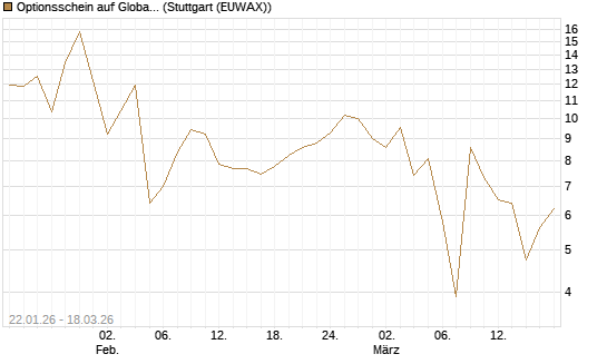 Optionsschein auf Global X Uranium ETF [Goldman Sachs Bank Europe SE] Chart