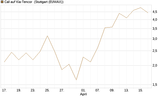 Call auf Kla-Tencor [J.P. Morgan Structured Products B.V.] Chart