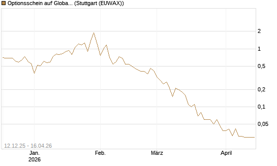 Optionsschein auf Global X Uranium ETF [Goldman Sachs Bank Europe SE] Chart