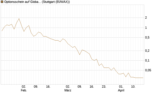 Optionsschein auf Global X Uranium ETF [Goldman Sachs Bank Europe SE] Chart