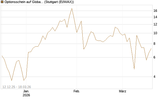 Optionsschein auf Global X Uranium ETF [Goldman Sachs Bank Europe SE] Chart