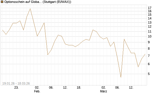 Optionsschein auf Global X Uranium ETF [Goldman Sachs Bank Europe SE] Chart