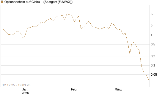 Optionsschein auf Global X Uranium ETF [Goldman Sachs Bank Europe SE] Chart
