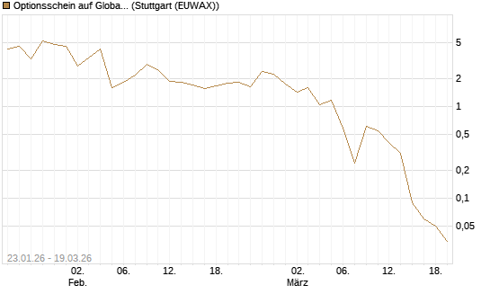 Optionsschein auf Global X Uranium ETF [Goldman Sachs Bank Europe SE] Chart