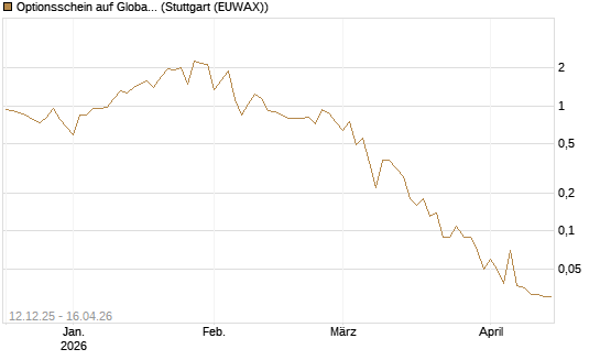 Optionsschein auf Global X Uranium ETF [Goldman Sachs Bank Europe SE] Chart