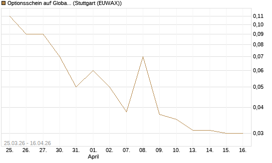 Optionsschein auf Global X Uranium ETF [Goldman Sachs Bank Europe SE] Chart