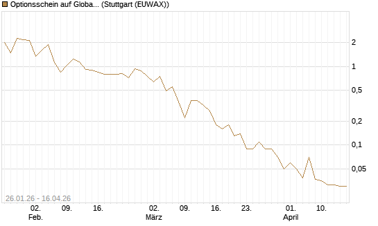Optionsschein auf Global X Uranium ETF [Goldman Sachs Bank Europe SE] Chart
