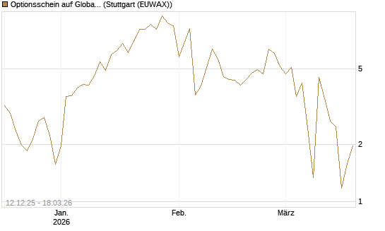 Optionsschein auf Global X Uranium ETF [Goldman Sachs Bank Europe SE] Chart