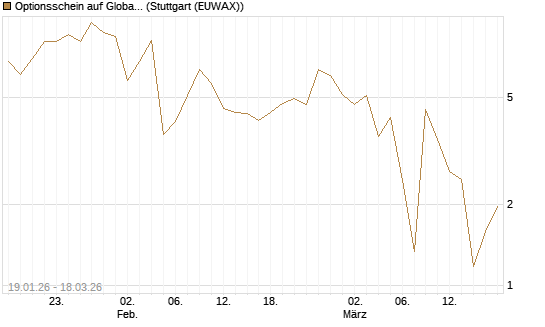 Optionsschein auf Global X Uranium ETF [Goldman Sachs Bank Europe SE] Chart