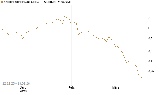 Optionsschein auf Global X Uranium ETF [Goldman Sachs Bank Europe SE] Chart