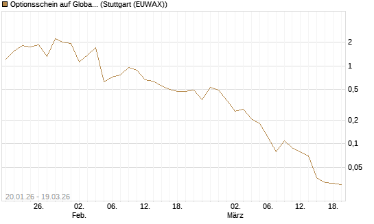 Optionsschein auf Global X Uranium ETF [Goldman Sachs Bank Europe SE] Chart