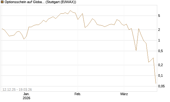 Optionsschein auf Global X Uranium ETF [Goldman Sachs Bank Europe SE] Chart