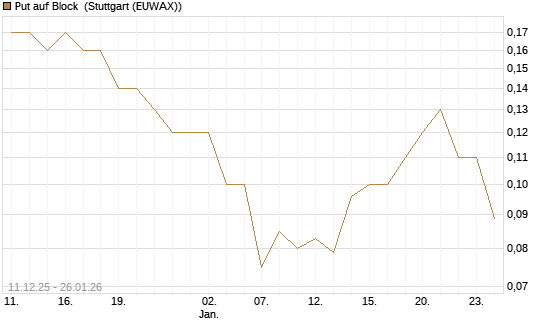 Put auf Block [J.P. Morgan Structured Products B.V.] Chart