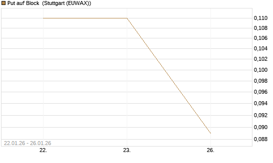 Put auf Block [J.P. Morgan Structured Products B.V.] Chart