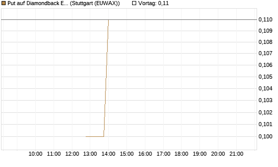 Put auf Diamondback Energy, Inc. - Commmon Stock [J.P. Morgan Structured Products B.V.] Chart