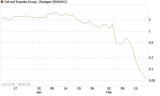 Call auf Expedia Group [J.P. Morgan Structured Products B.V.] Chart