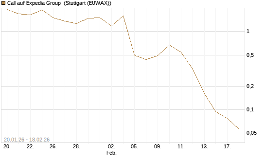 Call auf Expedia Group [J.P. Morgan Structured Products B.V.] Chart
