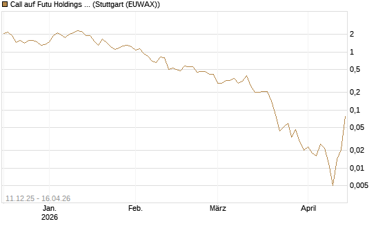 Call auf Futu Holdings ADR [J.P. Morgan Structured Products B.V.] Chart