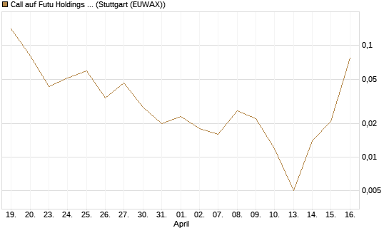Call auf Futu Holdings ADR [J.P. Morgan Structured Products B.V.] Chart