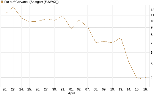 Put auf Carvana [J.P. Morgan Structured Products B.V.] Chart