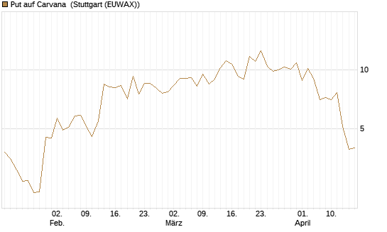 Put auf Carvana [J.P. Morgan Structured Products B.V.] Chart