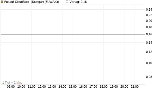 Put auf Cloudflare [J.P. Morgan Structured Products B.V.] Chart