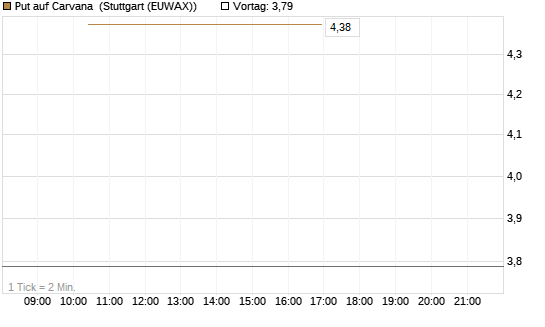 Put auf Carvana [J.P. Morgan Structured Products B.V.] Chart