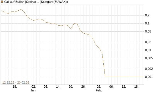 Call auf Bullish [Ordinary Shares] [Vontobel] Chart