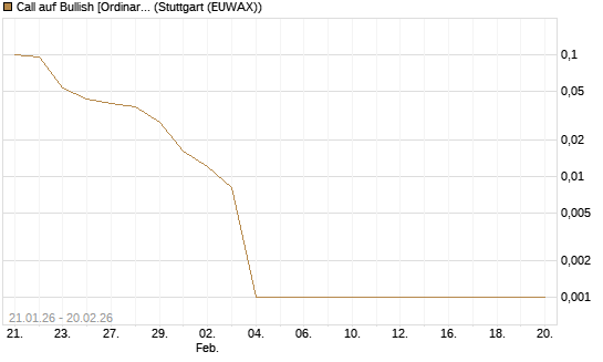Call auf Bullish [Ordinary Shares] [Vontobel] Chart