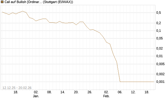 Call auf Bullish [Ordinary Shares] [Vontobel] Chart