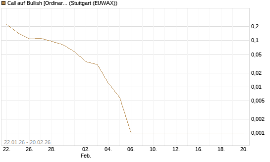 Call auf Bullish [Ordinary Shares] [Vontobel] Chart