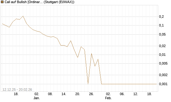 Call auf Bullish [Ordinary Shares] [Vontobel] Chart