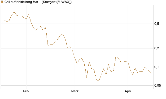 Call auf Heidelberg Materials [Vontobel] Chart
