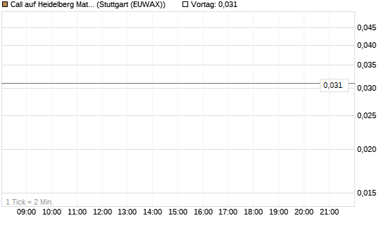 Call auf Heidelberg Materials [Vontobel] Chart