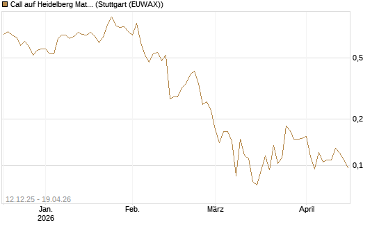 Call auf Heidelberg Materials [Vontobel] Chart