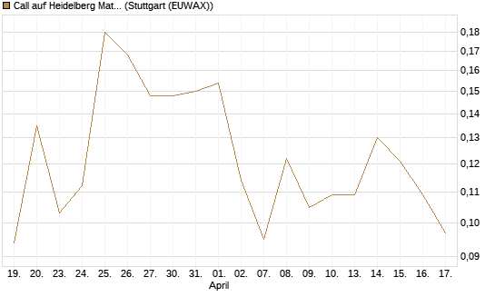 Call auf Heidelberg Materials [Vontobel] Chart