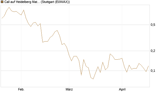 Call auf Heidelberg Materials [Vontobel] Chart