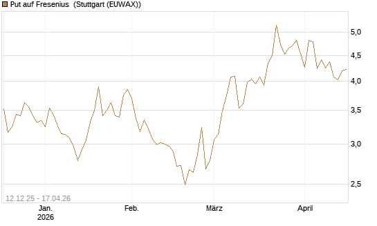 Put auf Fresenius [Vontobel] Chart