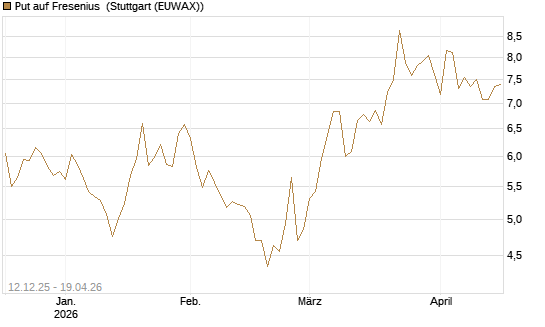 Put auf Fresenius [Vontobel] Chart