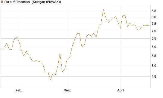 Put auf Fresenius [Vontobel] Chart