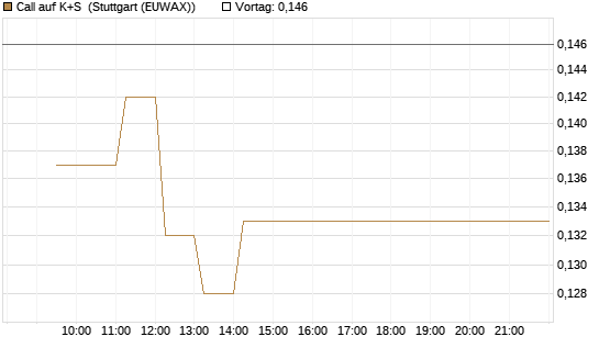 Call auf K+S [Vontobel] Chart
